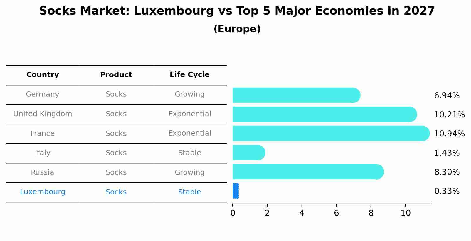 Socks Market: Luxembourg vs Top 5 Major Economies in 2027 (Europe)