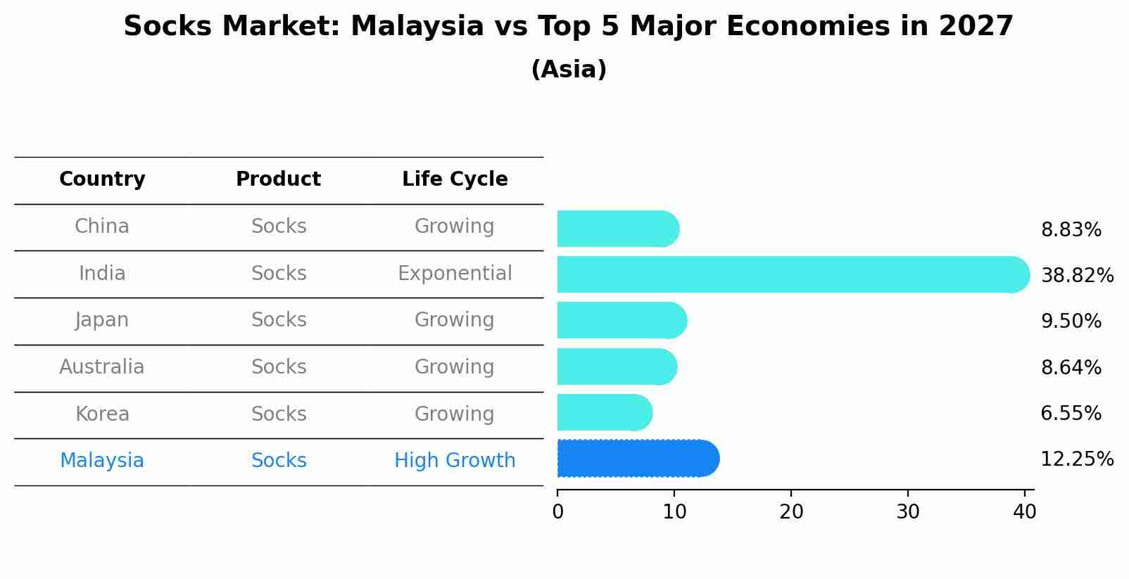 Socks Market: Malaysia vs Top 5 Major Economies in 2027 (Asia)