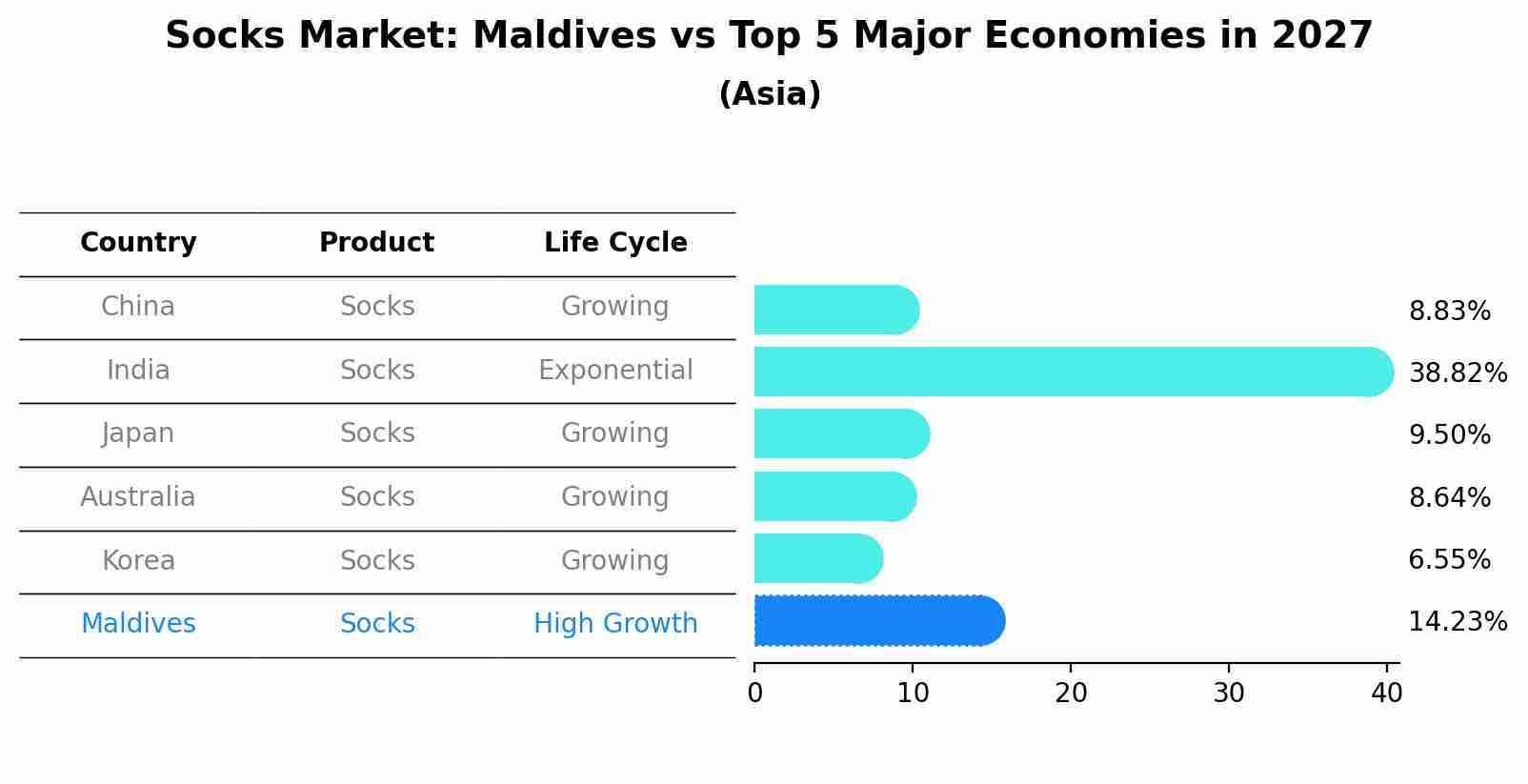 Socks Market: Maldives vs Top 5 Major Economies in 2027 (Asia)