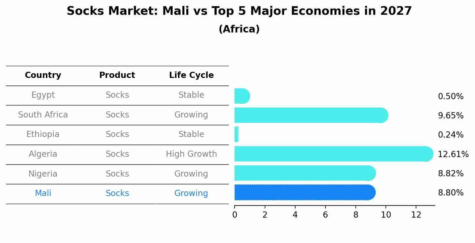 Socks Market: Mali vs Top 5 Major Economies in 2027 (Africa)