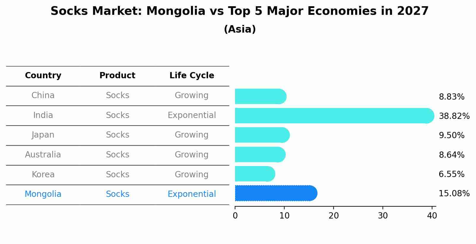 Socks Market: Mongolia vs Top 5 Major Economies in 2027 (Asia)