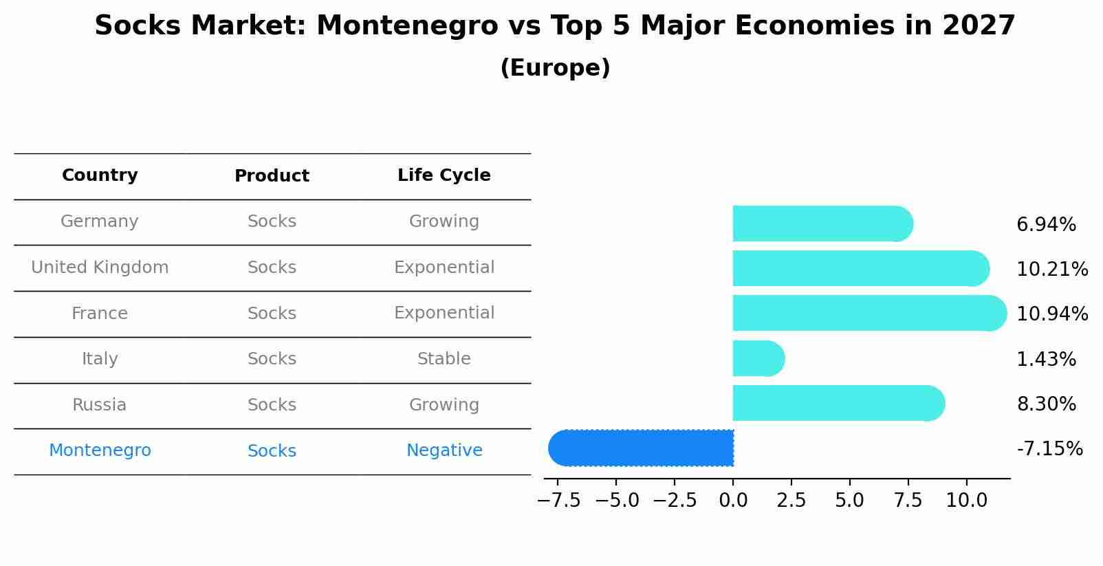 Socks Market: Montenegro vs Top 5 Major Economies in 2027 (Europe)