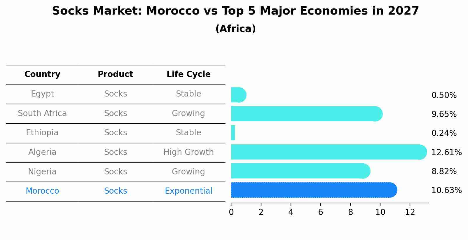 Socks Market: Morocco vs Top 5 Major Economies in 2027 (Africa)