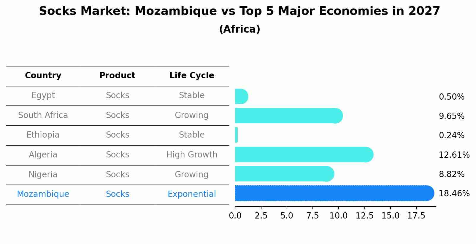 Socks Market: Mozambique vs Top 5 Major Economies in 2027 (Africa)