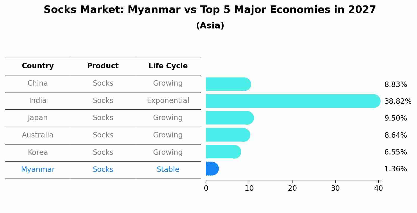 Socks Market: Myanmar vs Top 5 Major Economies in 2027 (Asia)