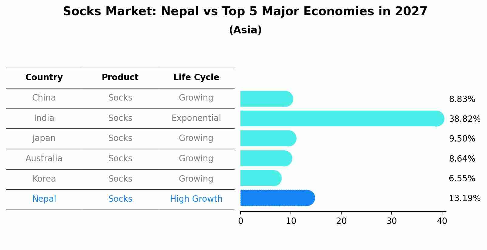 Socks Market: Nepal vs Top 5 Major Economies in 2027 (Asia)