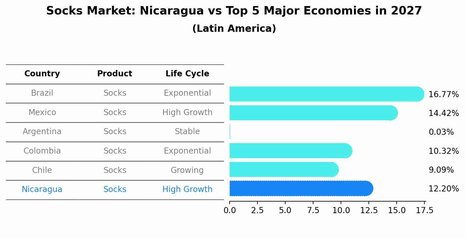 Socks Market: Nicaragua vs Top 5 Major Economies in 2027 (Latin America)