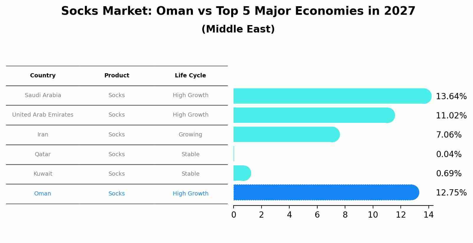 Socks Market: Oman vs Top 5 Major Economies in 2027 (Middle East)