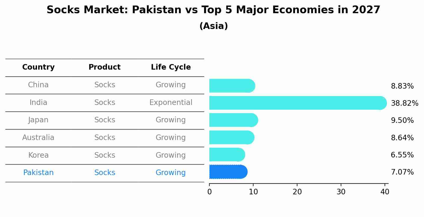 Socks Market: Pakistan vs Top 5 Major Economies in 2027 (Asia)