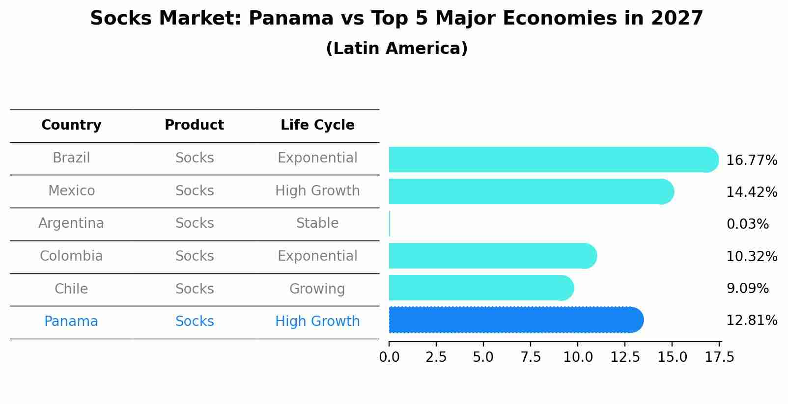Socks Market: Panama vs Top 5 Major Economies in 2027 (Latin America)