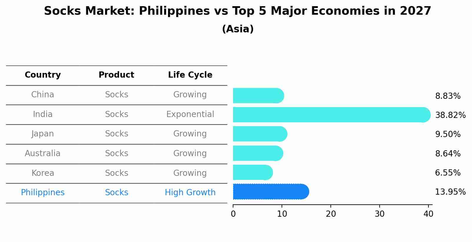 Socks Market: Philippines vs Top 5 Major Economies in 2027 (Asia)