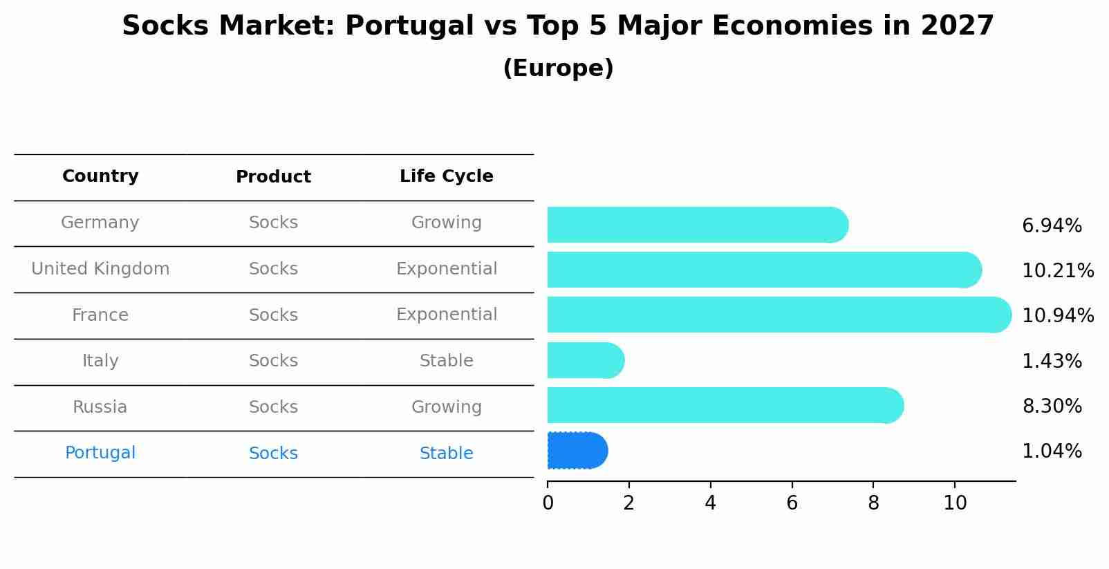 Socks Market: Portugal vs Top 5 Major Economies in 2027 (Europe)
