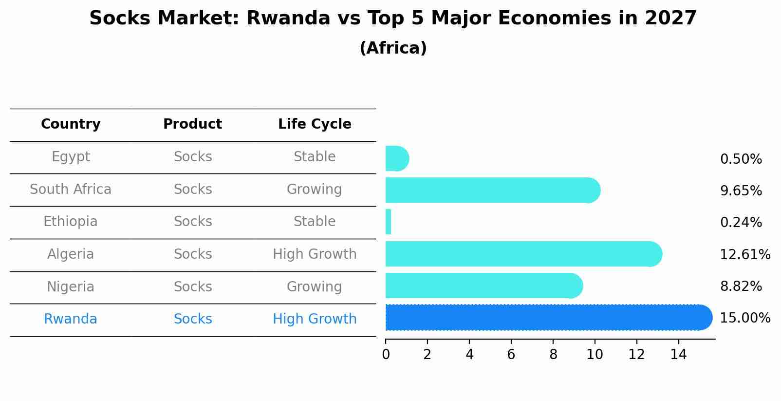 Socks Market: Rwanda vs Top 5 Major Economies in 2027 (Africa)