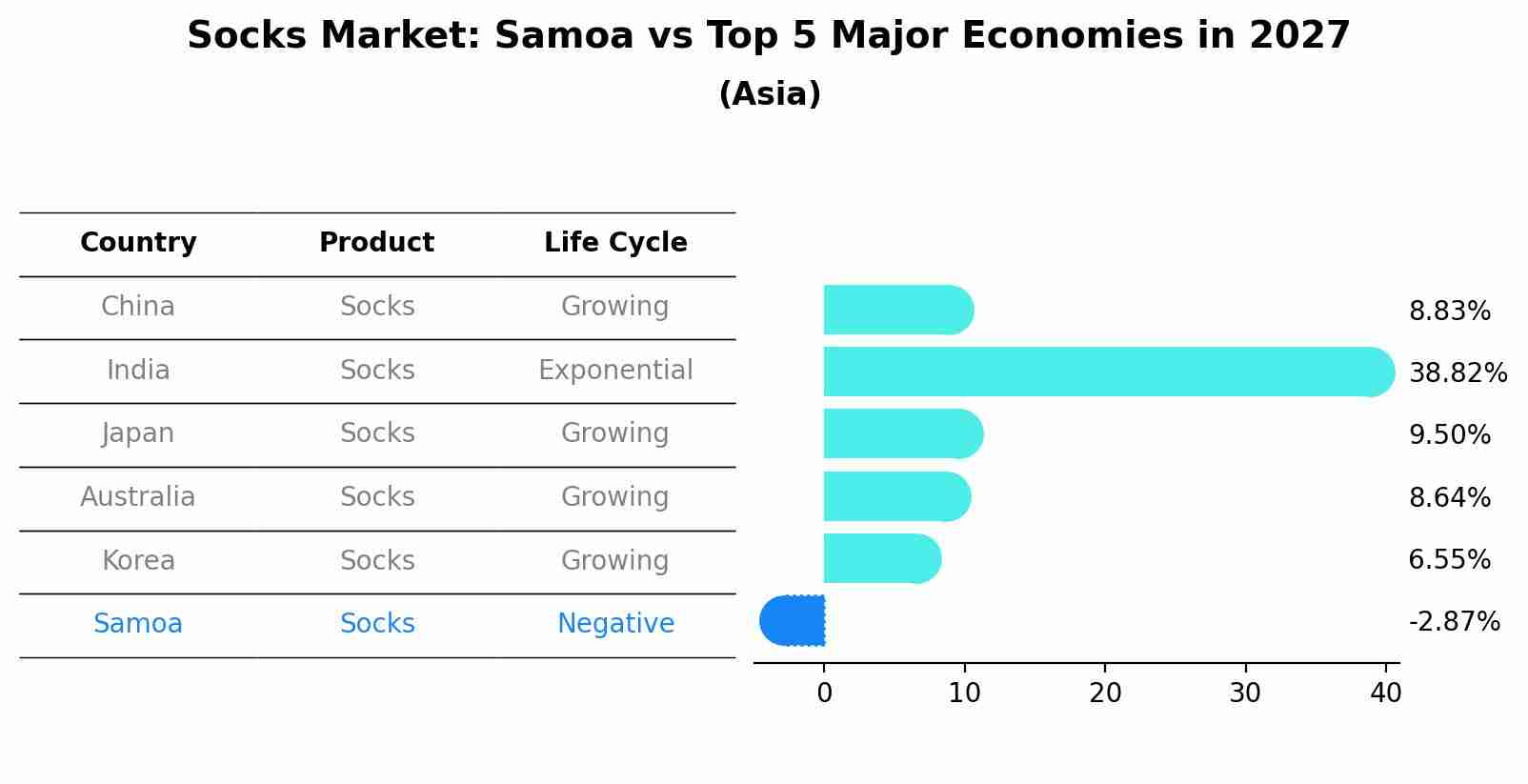Socks Market: Samoa vs Top 5 Major Economies in 2027 (Asia)