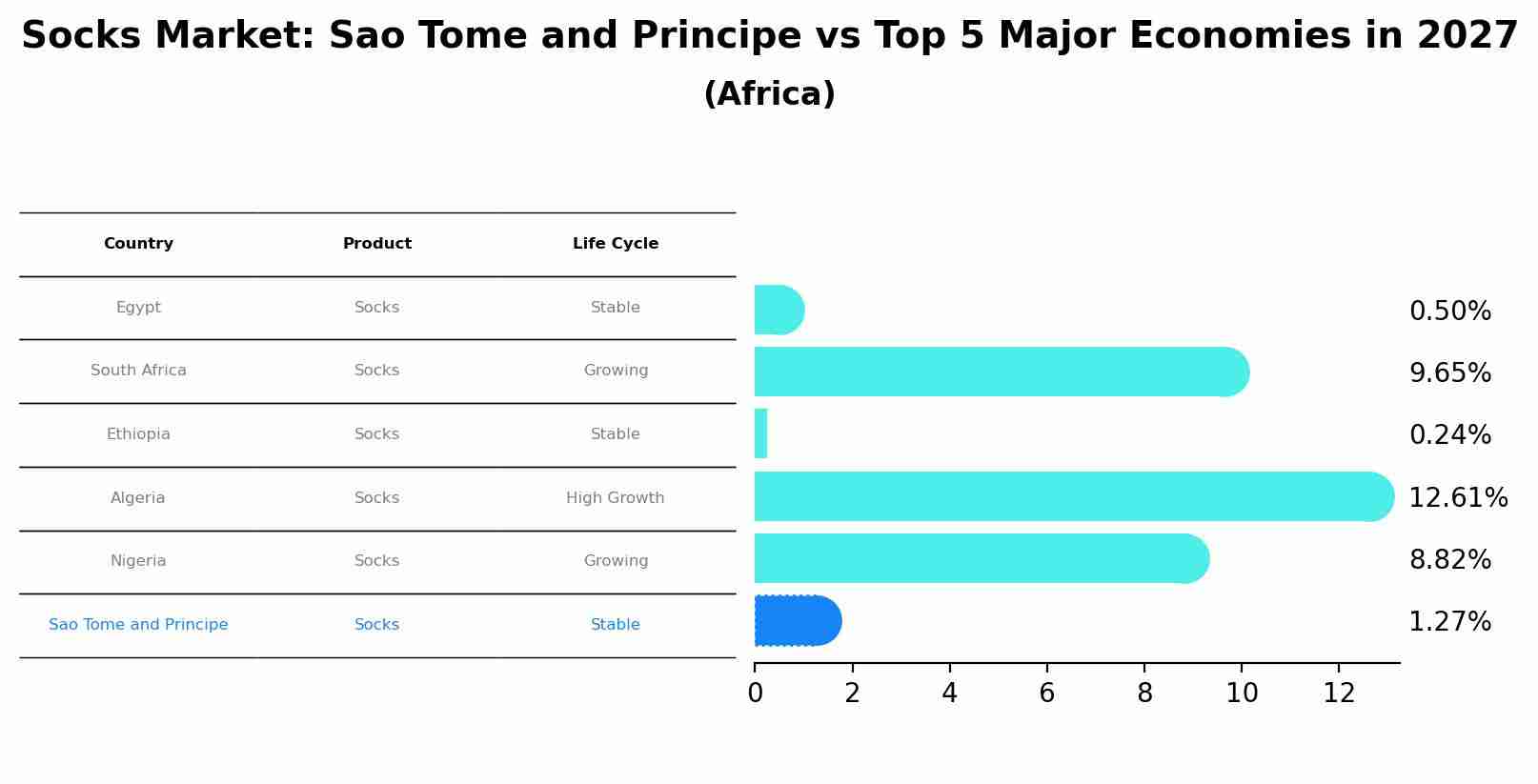 Socks Market: Sao Tome and Principe vs Top 5 Major Economies in 2027 (Africa)