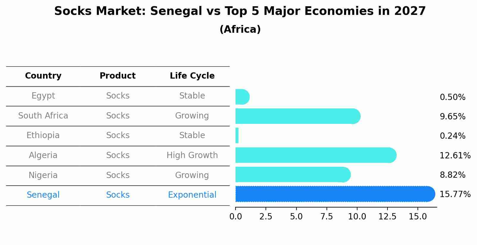 Socks Market: Senegal vs Top 5 Major Economies in 2027 (Africa)
