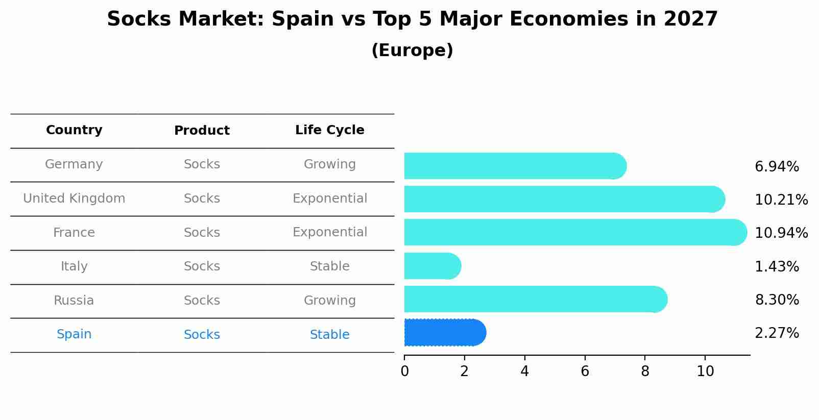 Socks Market: Spain vs Top 5 Major Economies in 2027 (Europe)