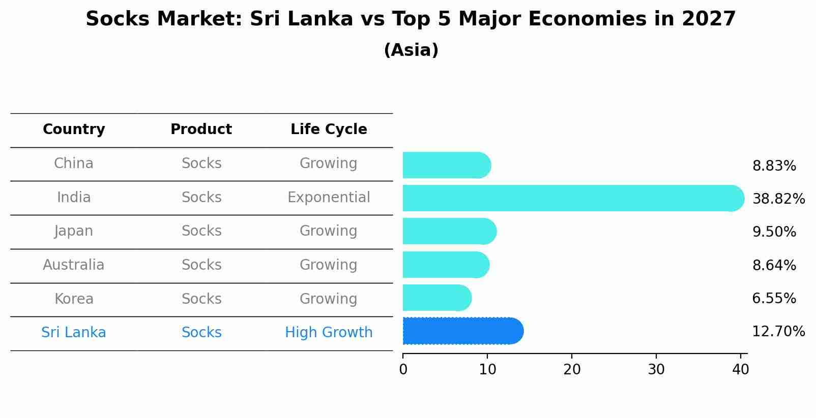 Socks Market: Sri Lanka vs Top 5 Major Economies in 2027 (Asia)