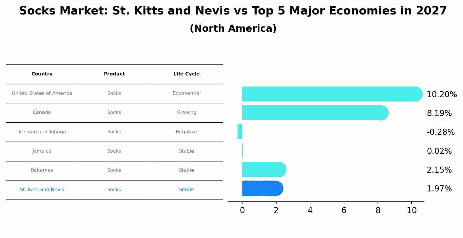 Socks Market: St. Kitts and Nevis vs Top 5 Major Economies in 2027 (North America)