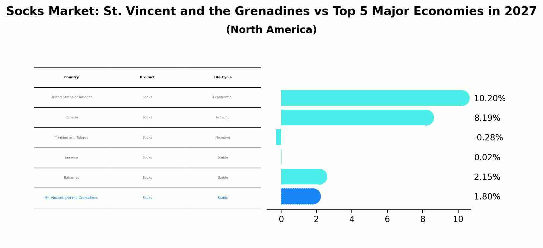 Socks Market: St. Vincent and the Grenadines vs Top 5 Major Economies in 2027 (North America)