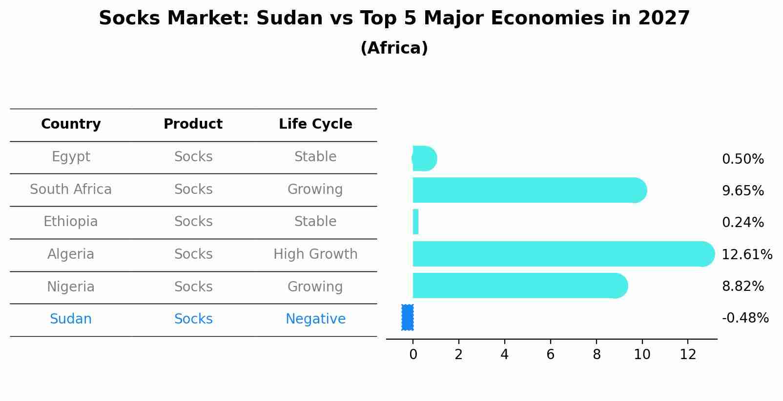 Socks Market: Sudan vs Top 5 Major Economies in 2027 (Africa)