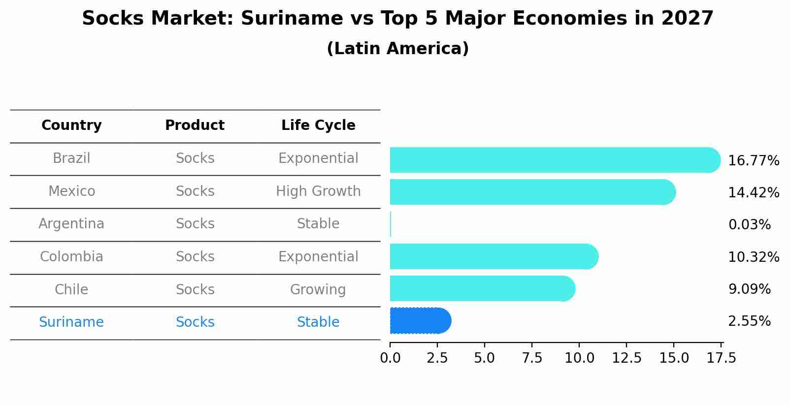 Socks Market: Suriname vs Top 5 Major Economies in 2027 (Latin America)