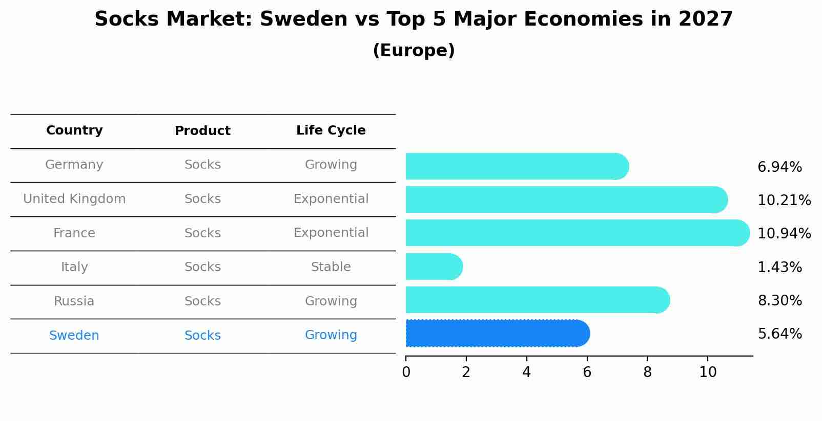 Socks Market: Sweden vs Top 5 Major Economies in 2027 (Europe)
