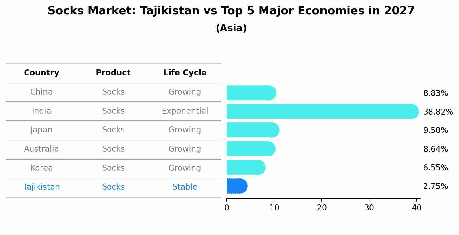 Socks Market: Tajikistan vs Top 5 Major Economies in 2027 (Asia)