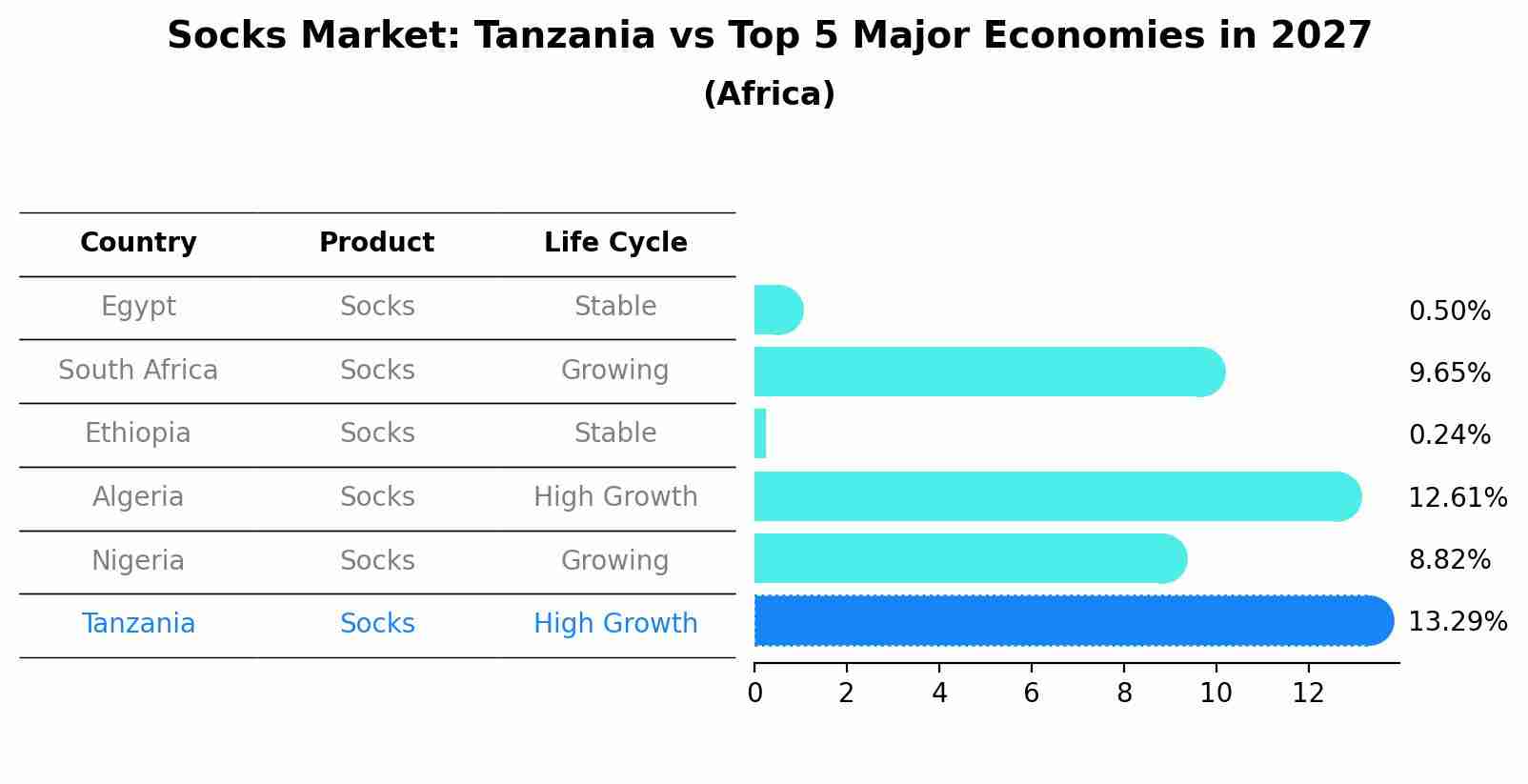 Socks Market: Tanzania vs Top 5 Major Economies in 2027 (Africa)