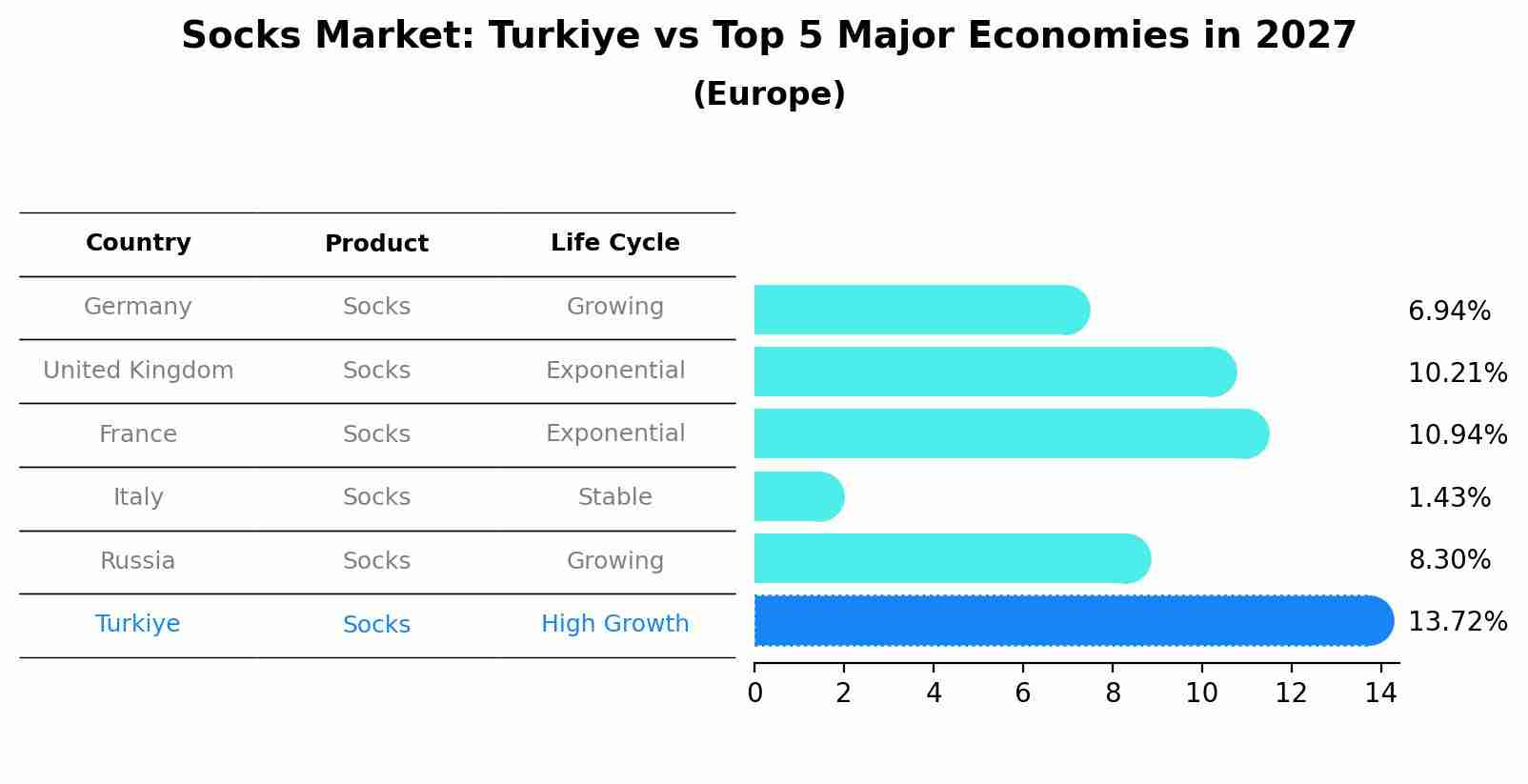 Socks Market: Turkiye vs Top 5 Major Economies in 2027 (Europe)