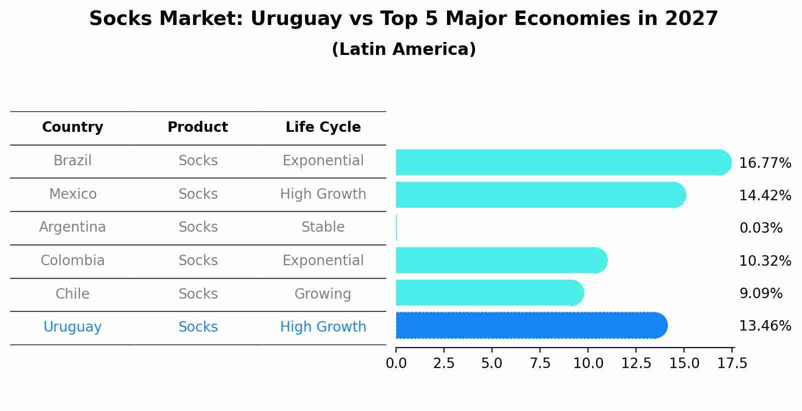 Socks Market: Uruguay vs Top 5 Major Economies in 2027 (Latin America)