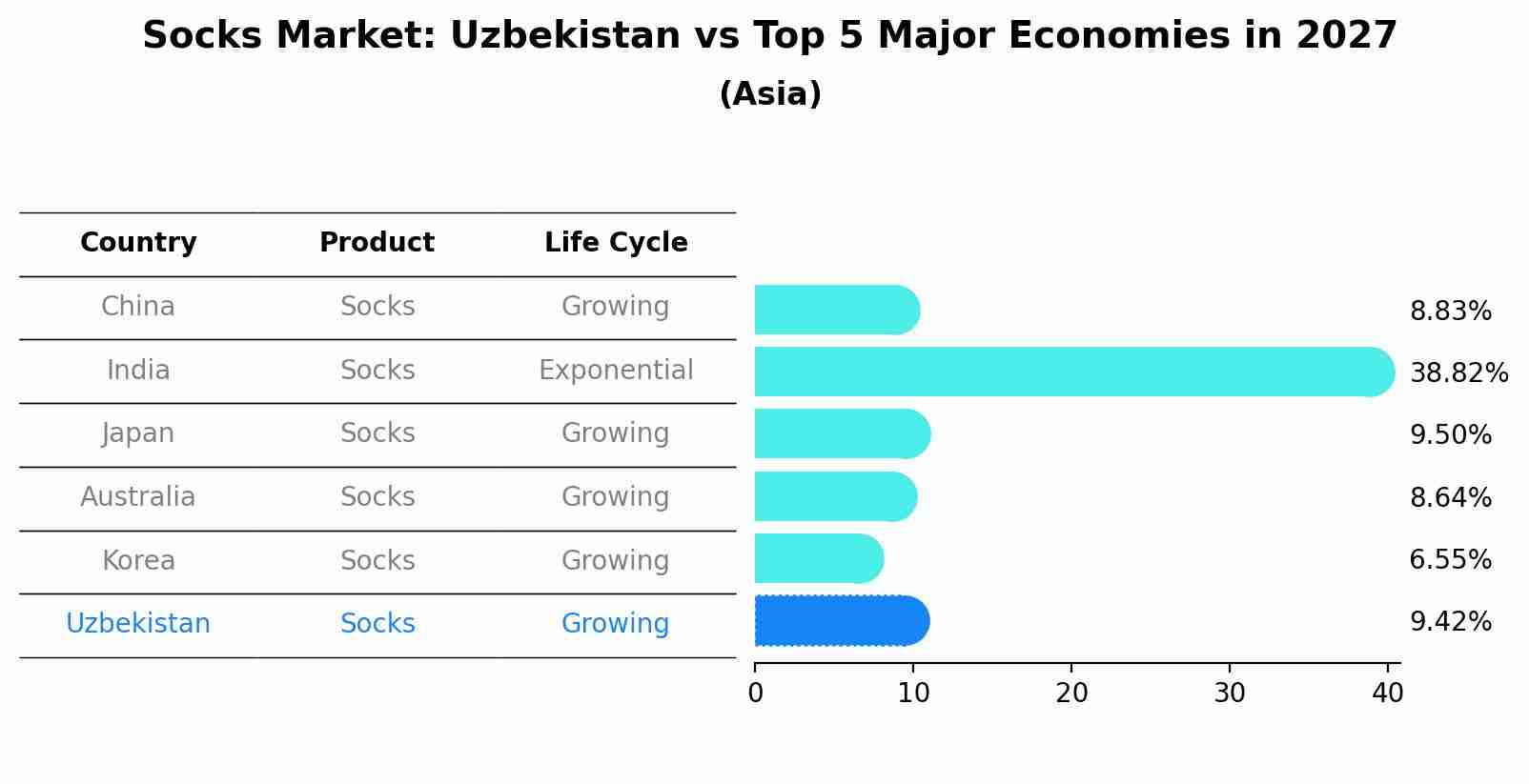 Socks Market: Uzbekistan vs Top 5 Major Economies in 2027 (Asia)