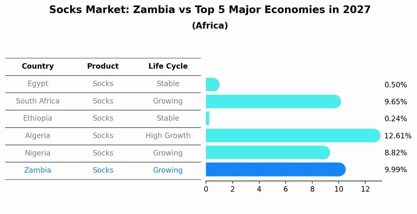 Socks Market: Zambia vs Top 5 Major Economies in 2027 (Africa)