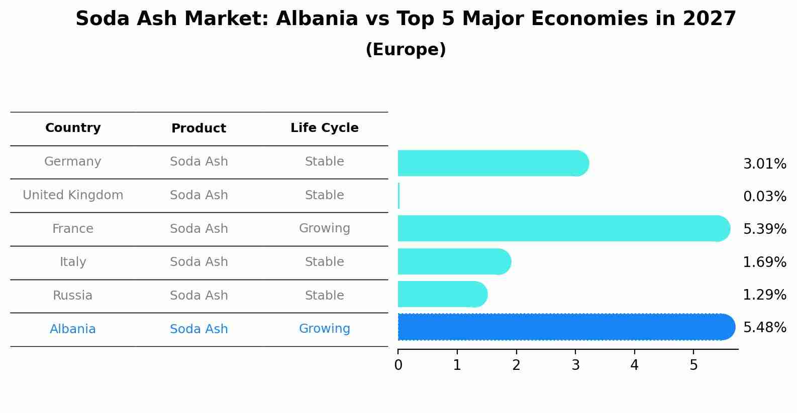 Soda Ash Market: Albania vs Top 5 Major Economies in 2027 (Europe)