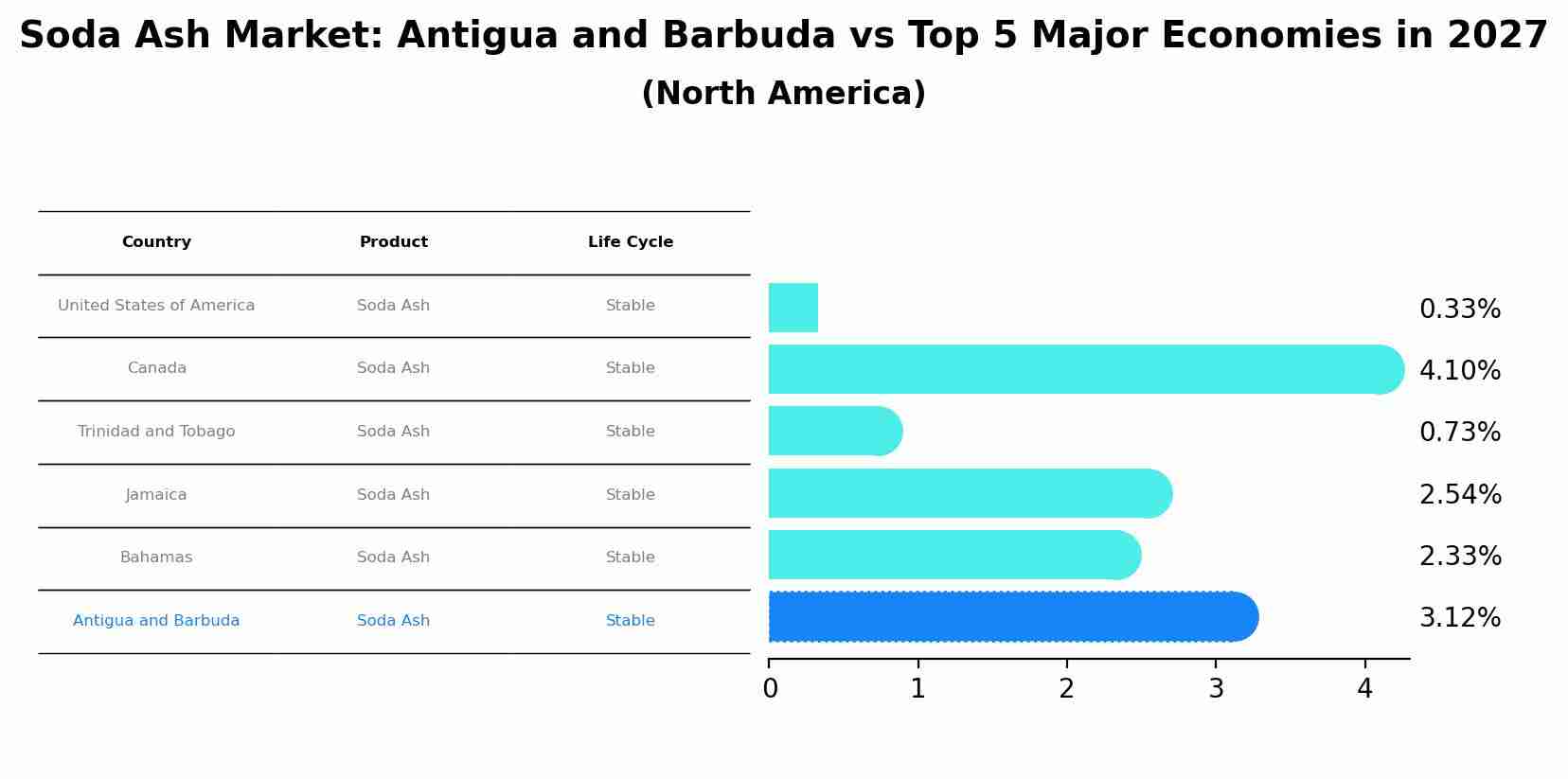 Soda Ash Market: Antigua and Barbuda vs Top 5 Major Economies in 2027 (North America)