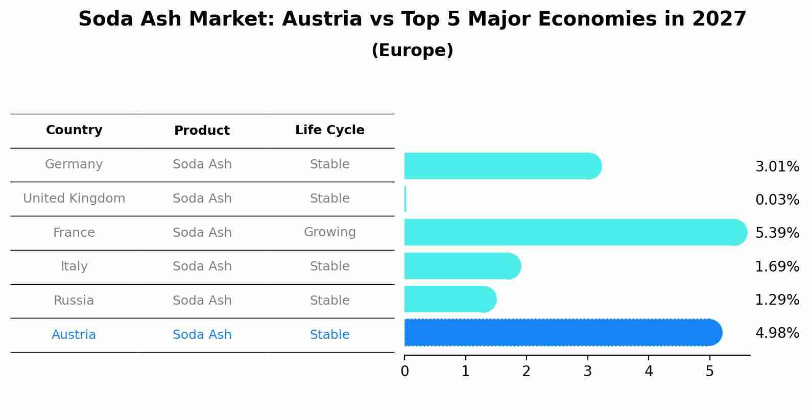 Soda Ash Market: Austria vs Top 5 Major Economies in 2027 (Europe)