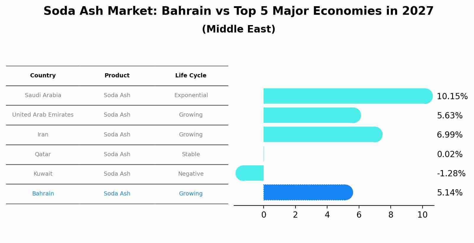 Soda Ash Market: Bahrain vs Top 5 Major Economies in 2027 (Middle East)