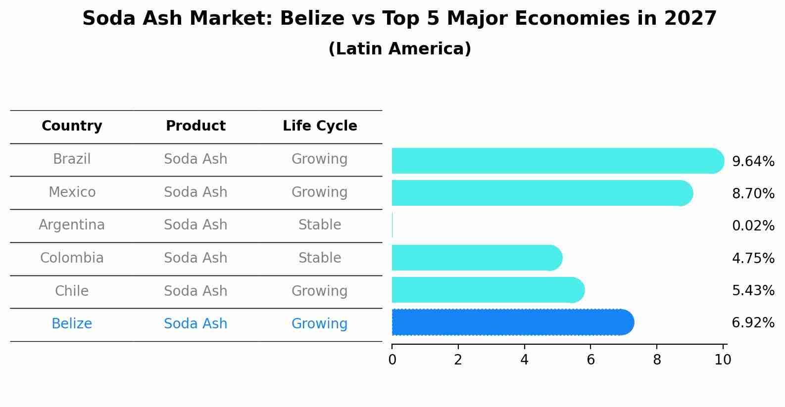 Soda Ash Market: Belize vs Top 5 Major Economies in 2027 (Latin America)