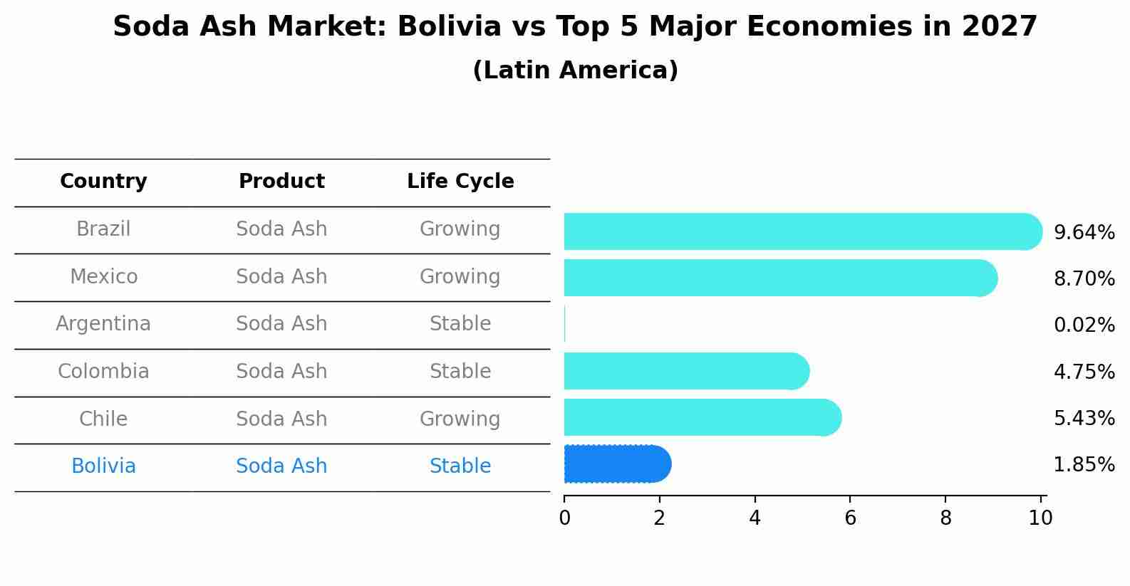 Soda Ash Market: Bolivia vs Top 5 Major Economies in 2027 (Latin America)