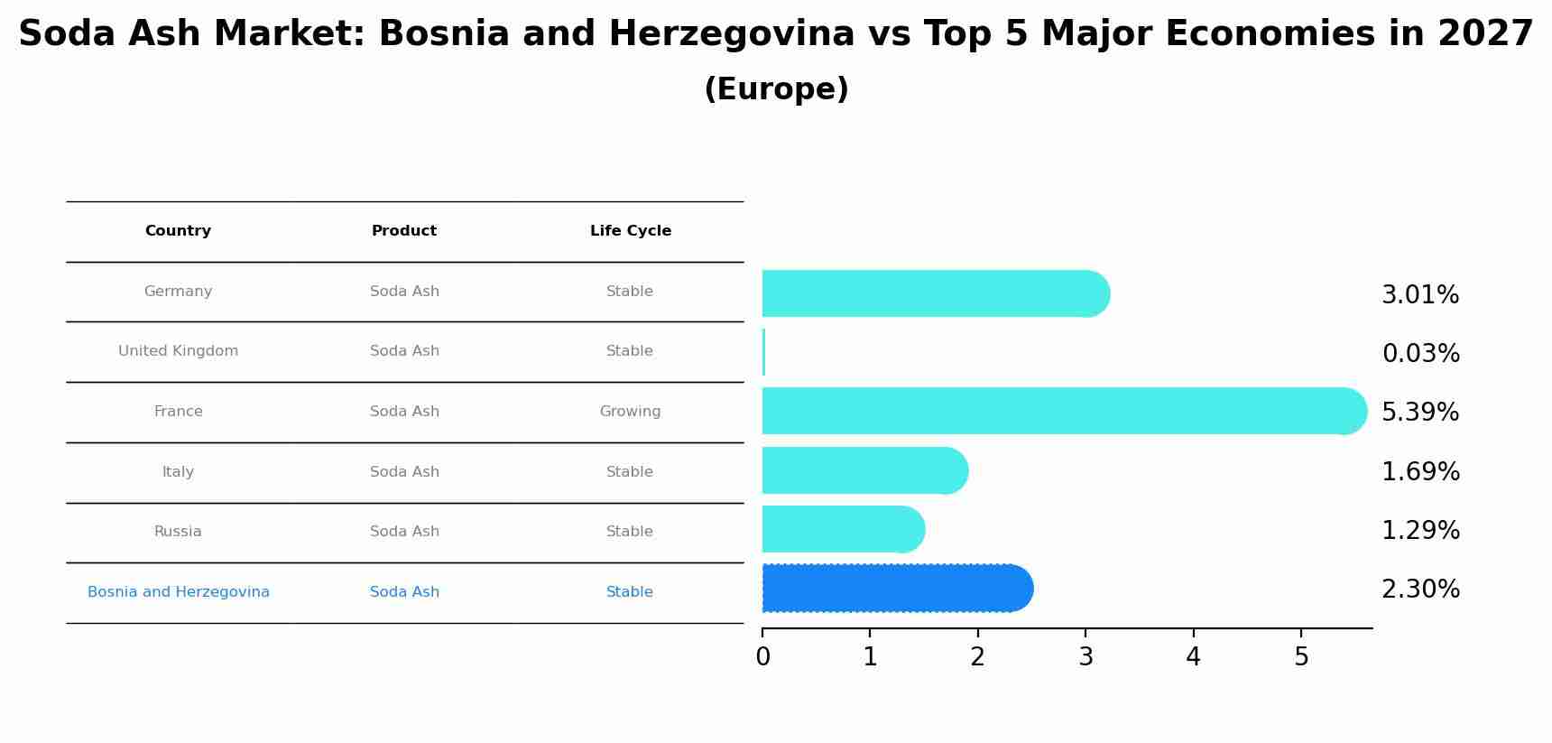 Soda Ash Market: Bosnia and Herzegovina vs Top 5 Major Economies in 2027 (Europe)