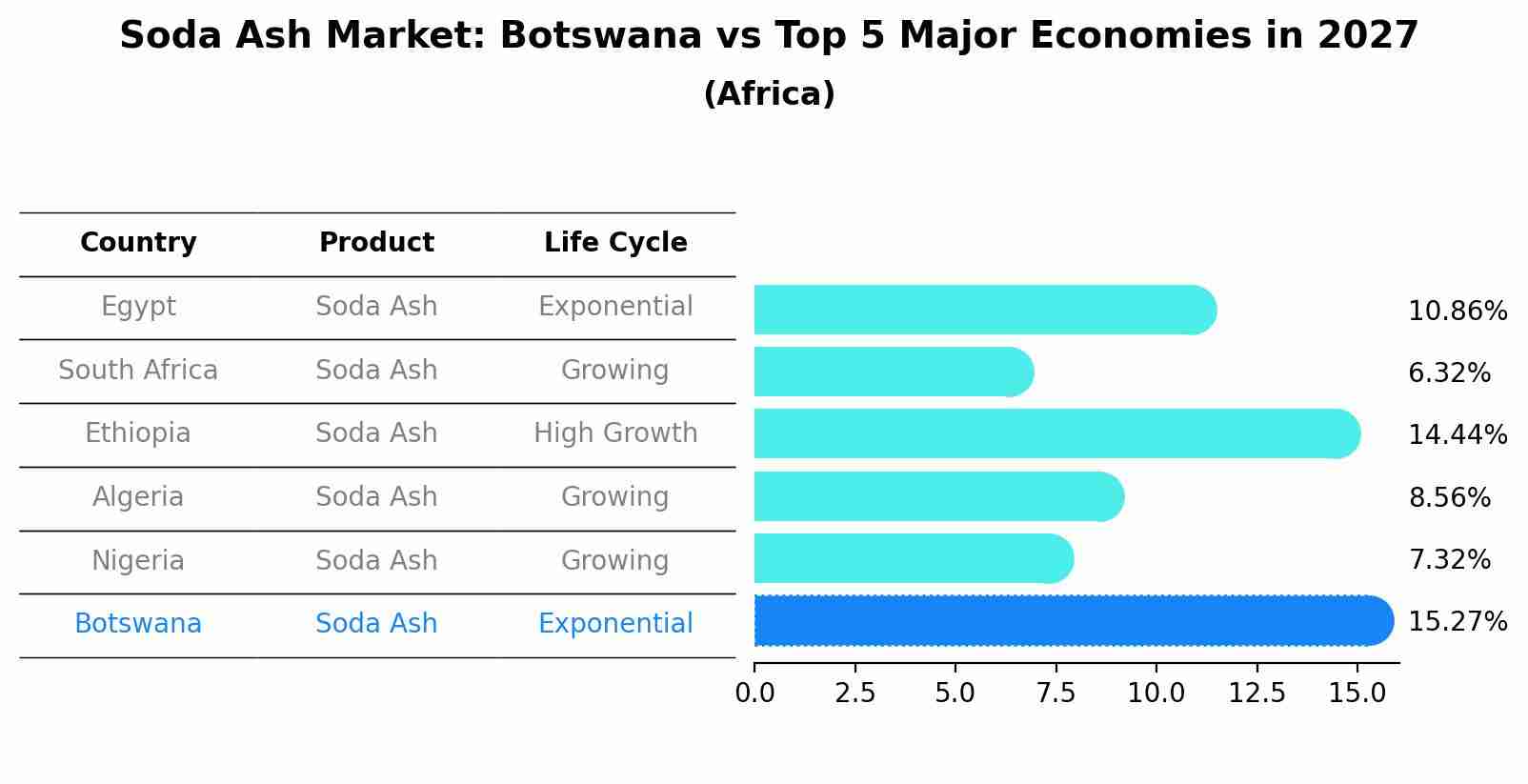 Soda Ash Market: Botswana vs Top 5 Major Economies in 2027 (Africa)