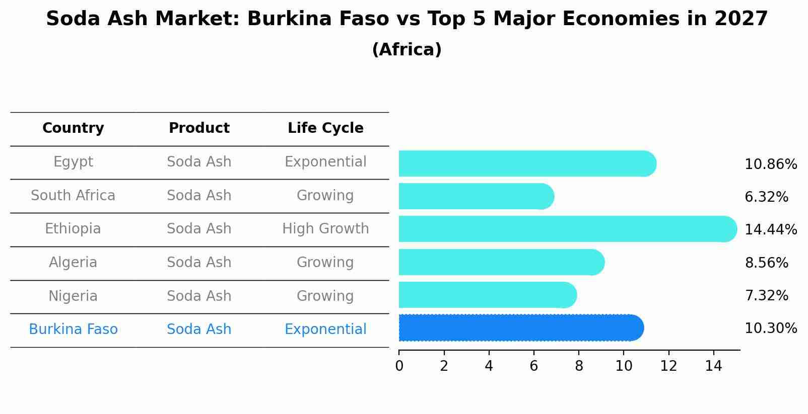 Soda Ash Market: Burkina Faso vs Top 5 Major Economies in 2027 (Africa)