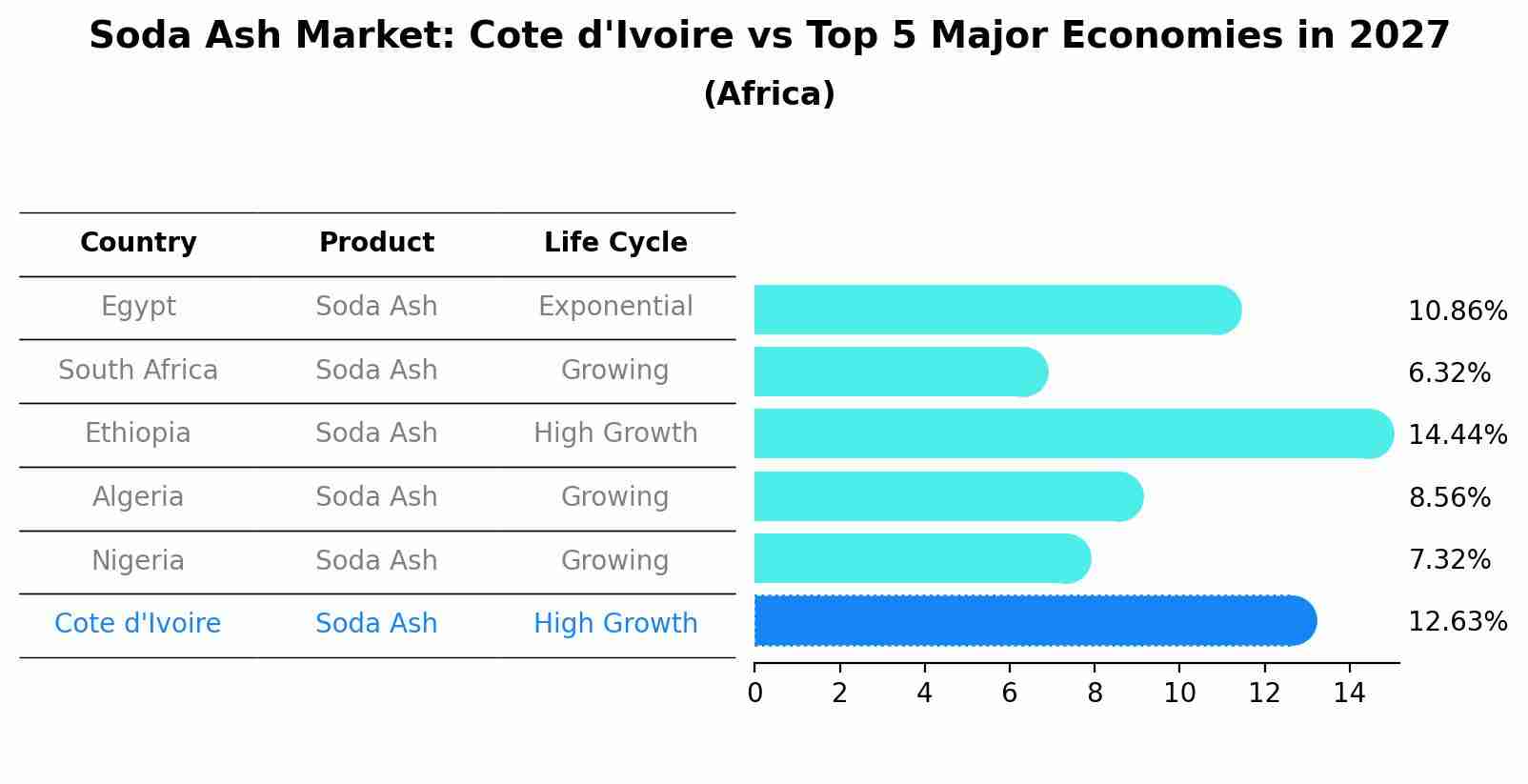 Soda Ash Market: Cote d'Ivoire vs Top 5 Major Economies in 2027 (Africa)
