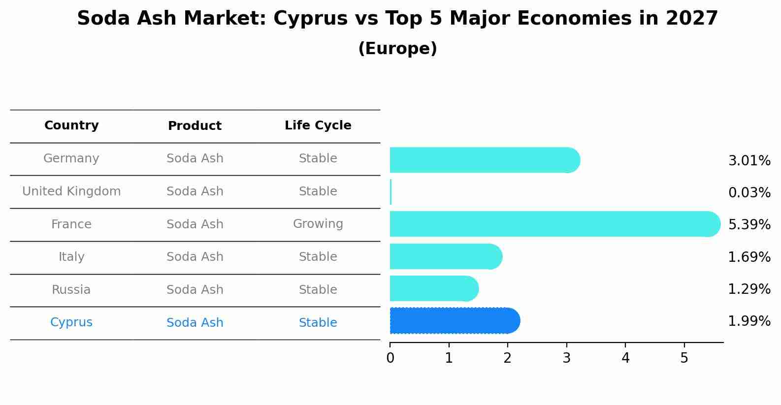 Soda Ash Market: Cyprus vs Top 5 Major Economies in 2027 (Europe)