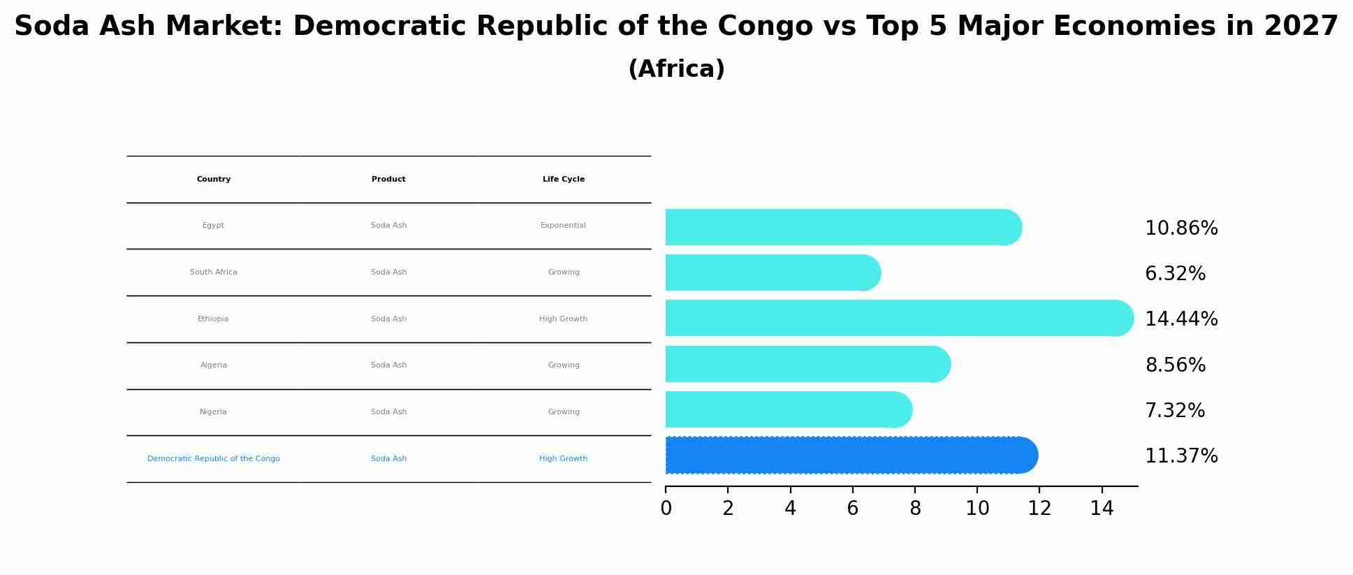 Soda Ash Market: Democratic Republic of the Congo vs Top 5 Major Economies in 2027 (Africa)
