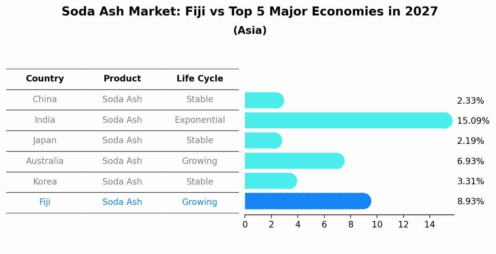 Soda Ash Market: Fiji vs Top 5 Major Economies in 2027 (Asia)