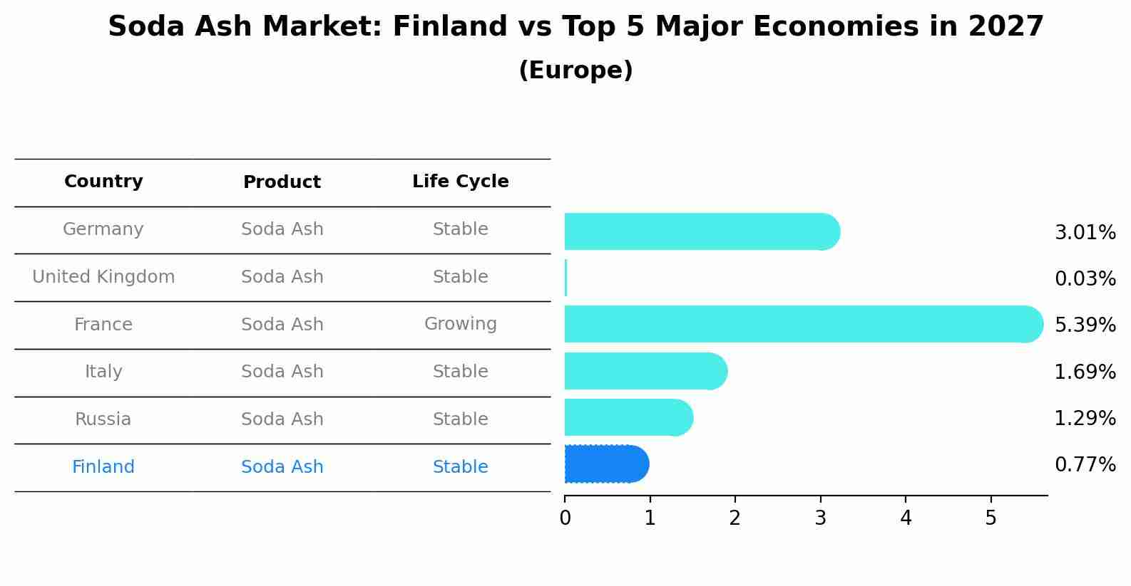 Soda Ash Market: Finland vs Top 5 Major Economies in 2027 (Europe)