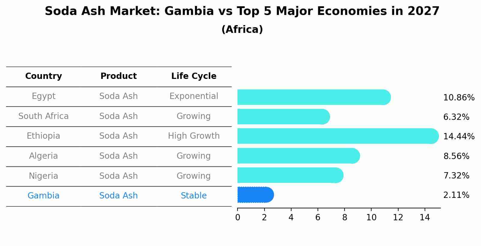 Soda Ash Market: Gambia vs Top 5 Major Economies in 2027 (Africa)