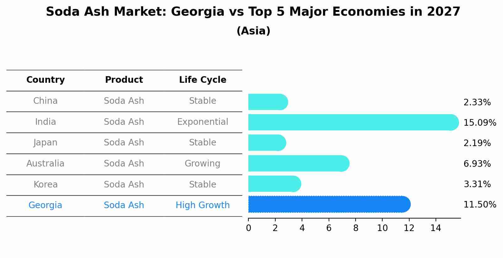 Soda Ash Market: Georgia vs Top 5 Major Economies in 2027 (Asia)