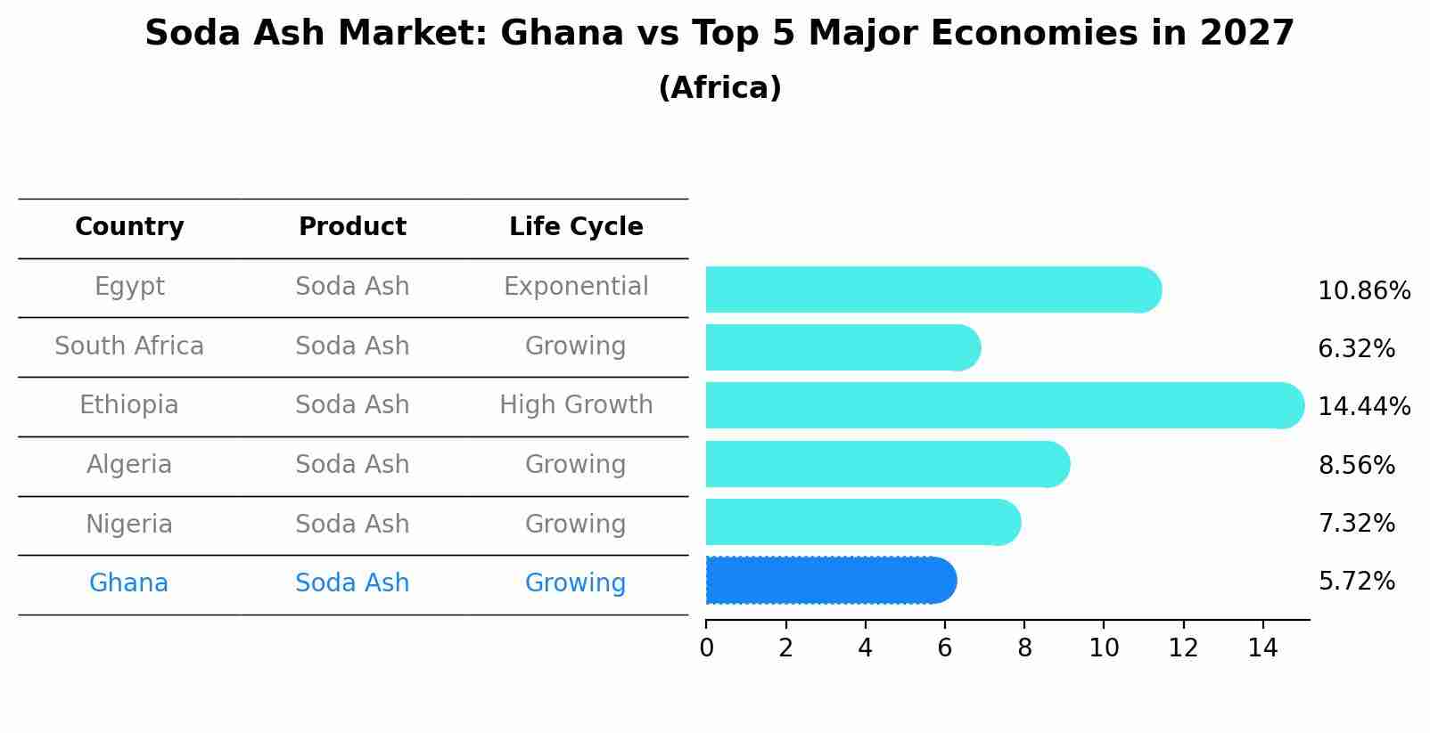 Soda Ash Market: Ghana vs Top 5 Major Economies in 2027 (Africa)